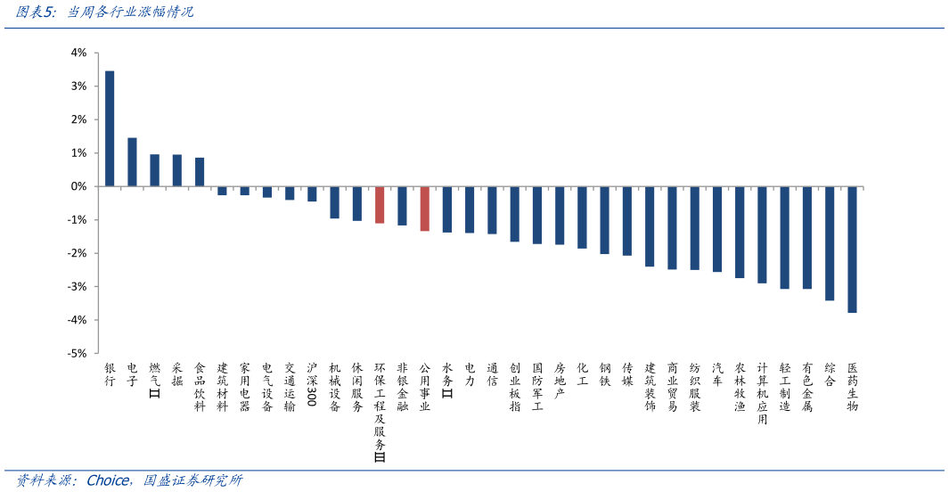 如何了解当周各行业涨幅情况