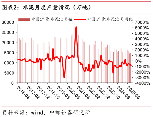 谁知道水泥月度产量情况（万吨）