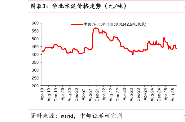 如何了解华北水泥价格走势（元吨）