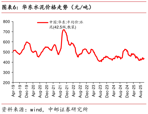 你知道华东水泥价格走势（元吨）