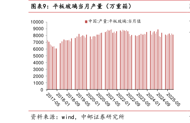 咨询下各位平板玻璃当月产量（万重箱）