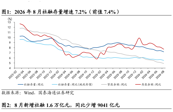 咨询大家2026 年 8 月社融存量增速 7.2%（前值 7.4%）