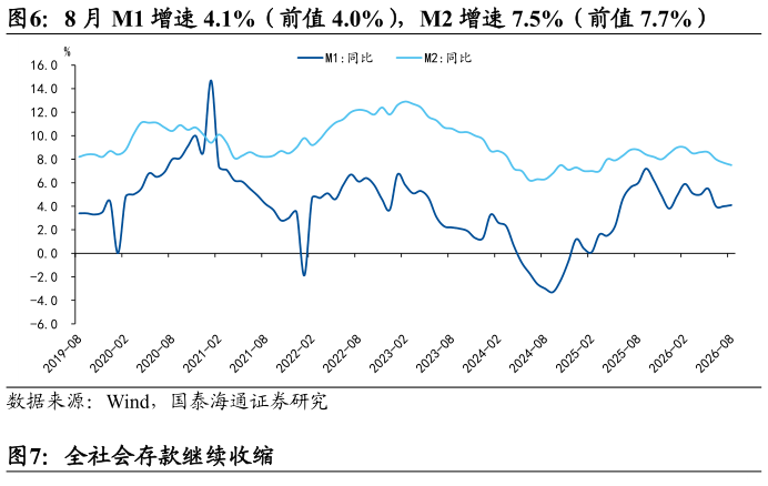 怎样理解8 月 M1 增速 4.1%（前值 4.0%），M2 增速 7.5%（前值 7.7%）