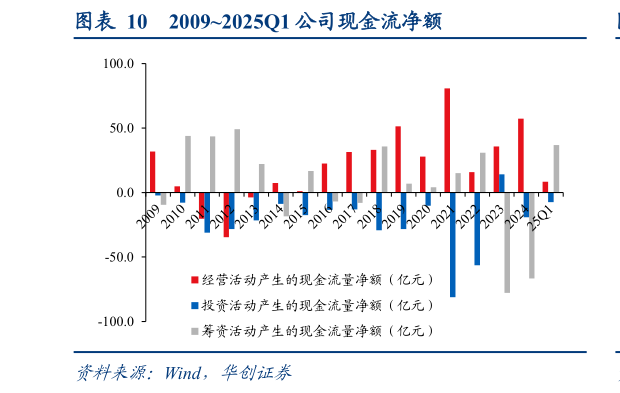 咨询下各位20092025Q1 公司现金流净额