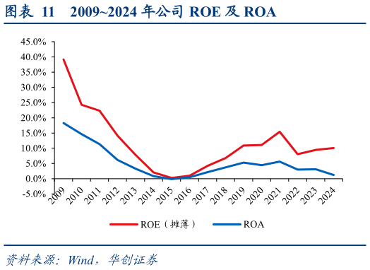 咨询下各位20092024 年公司 ROE 及 ROA