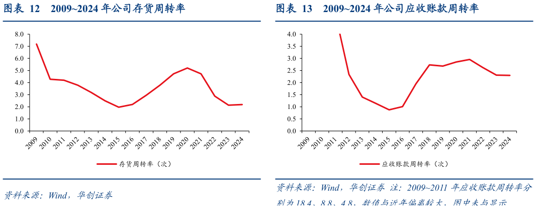 怎样理解20092024 年公司存货周转率20092024 年公司应收账款周转率