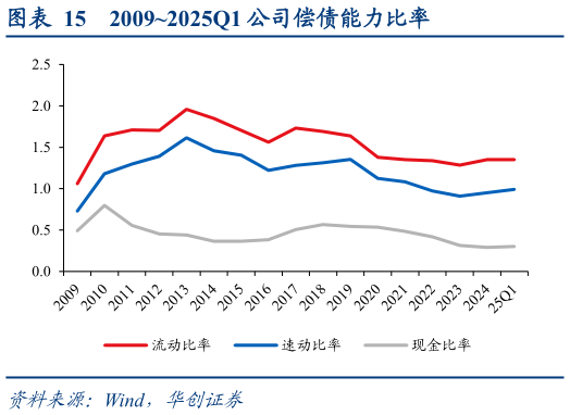 你知道20092025Q1 公司偿债能力比率