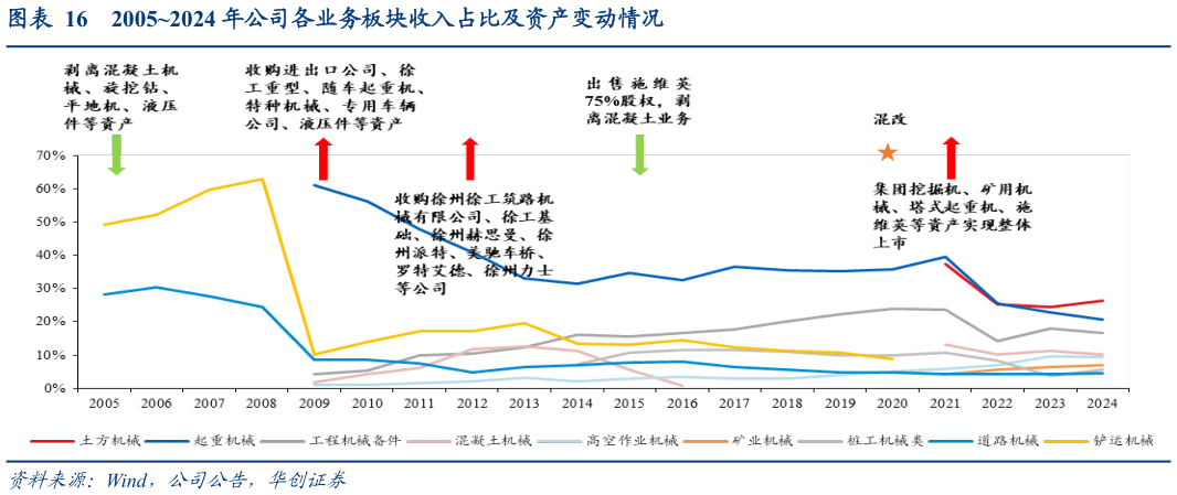 如何了解20052024 年公司各业务板块收入占比及资产变动情况
