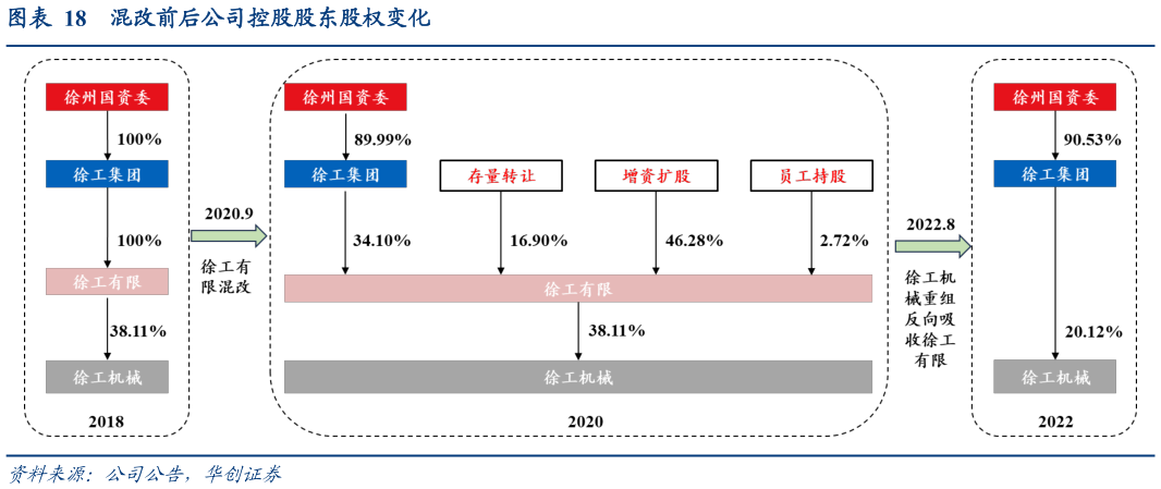 咨询大家混改前后公司控股股东股权变化
