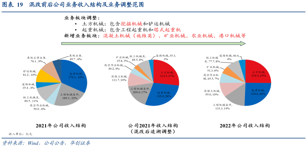 各位网友请教一下混改前后公司业务收入结构及业务调整范围