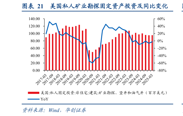 谁知道美国私人矿业勘探固定资产投资及同比变化