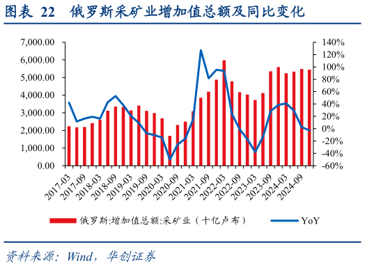 怎样理解俄罗斯采矿业增加值总额及同比变化