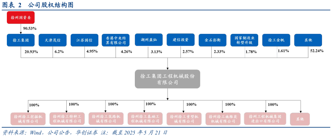 一起讨论下公司股权结构图