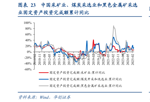 咨询下各位中国采矿业、煤炭采选业和黑色金属矿采选