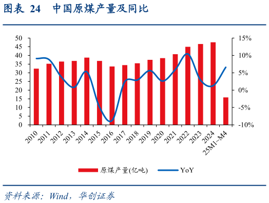 请问一下中国原煤产量及同比