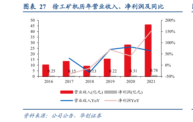 谁能回答徐工矿机历年营业收入、净利润及同比