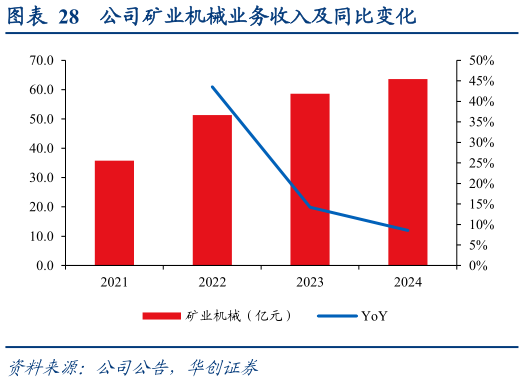 请问一下公司矿业机械业务收入及同比变化