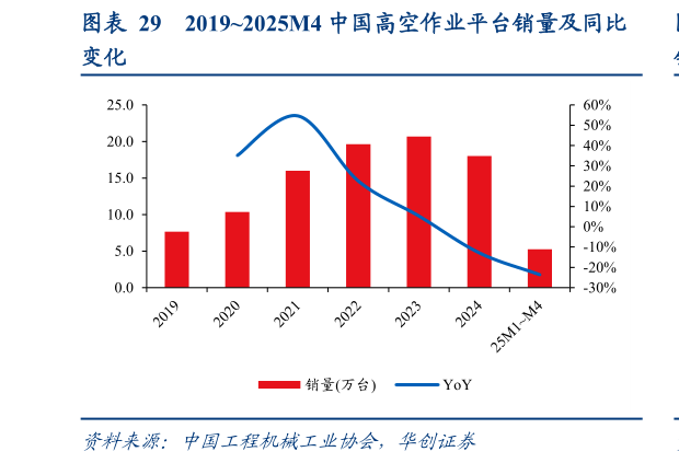 如何看待20192025M4 中国高空作业平台销量及同比