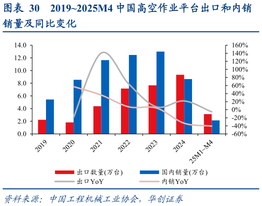 一起讨论下20192025M4 中国高空作业平台出口和内销