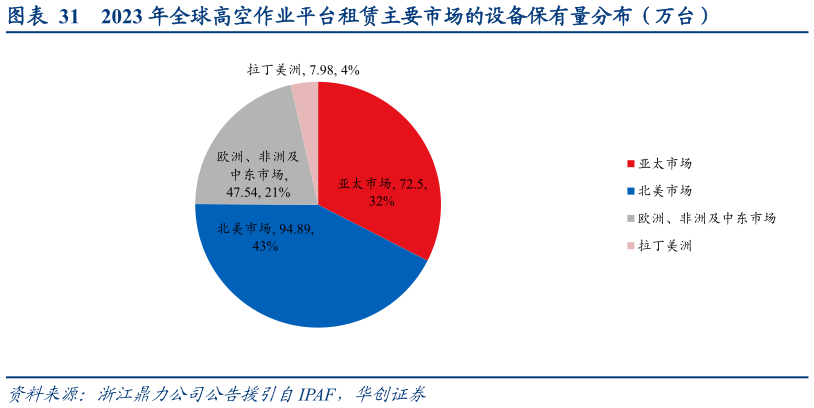 如何了解2023 年全球高空作业平台租赁主要市场的设备保有量分布（万台）