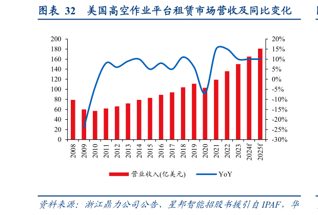 如何解释美国高空作业平台租赁市场营收及同比变化