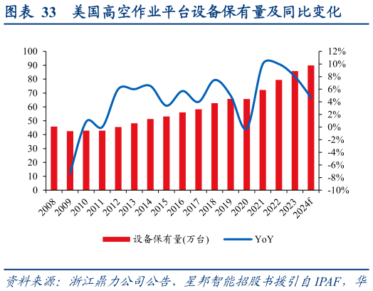 咨询大家美国高空作业平台设备保有量及同比变化