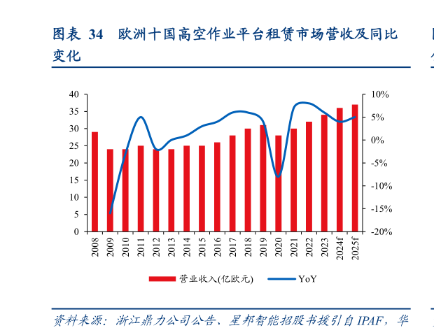 谁能回答欧洲十国高空作业平台租赁市场营收及同比