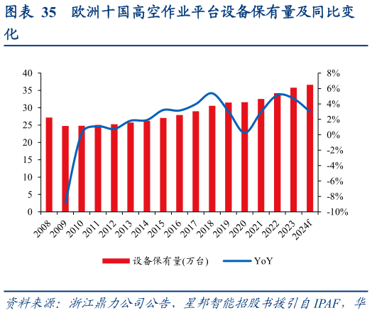 如何了解欧洲十国高空作业平台设备保有量及同比变