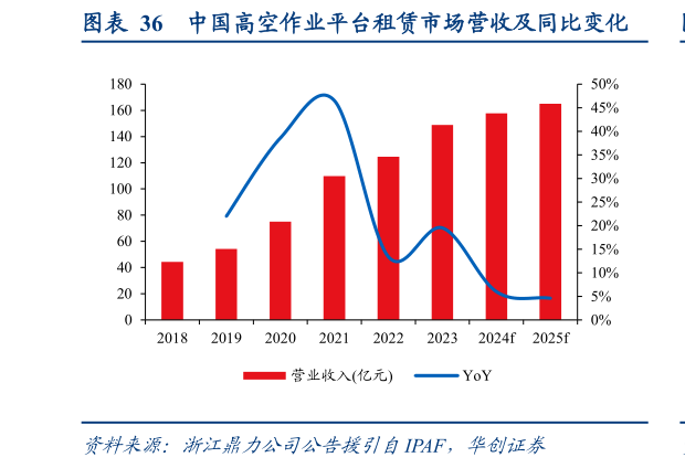 如何了解中国高空作业平台租赁市场营收及同比变化