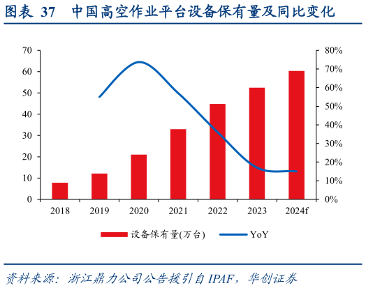 咨询大家中国高空作业平台设备保有量及同比变化