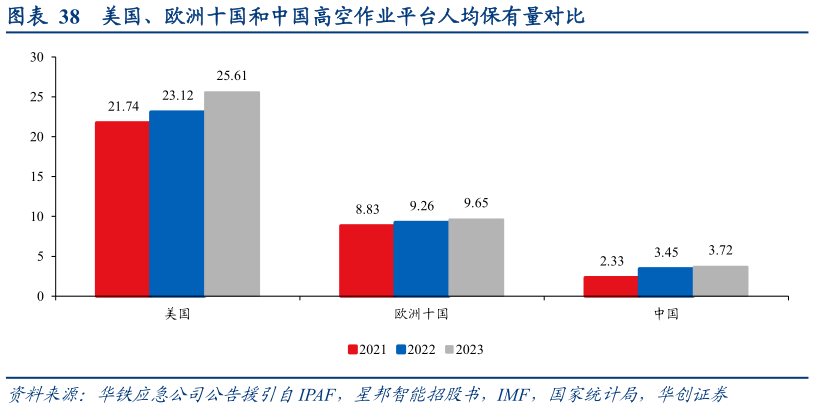 如何了解美国、欧洲十国和中国高空作业平台人均保有量对比