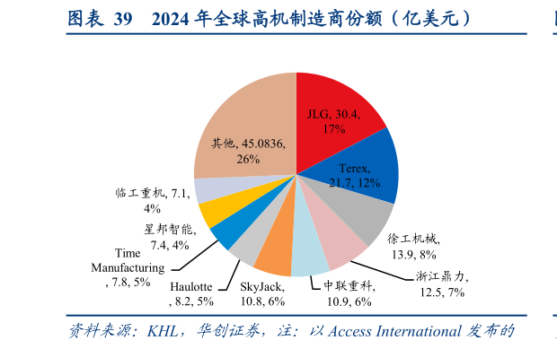 如何解释2024 年全球高机制造商份额（亿美元）