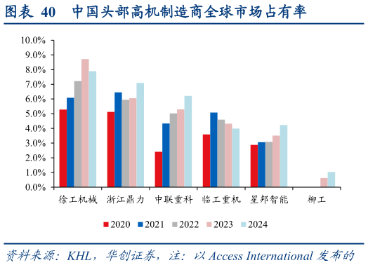 如何看待中国头部高机制造商全球市场占有率