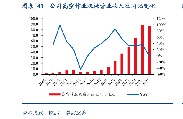 如何了解公司高空作业机械营业收入及同比变化