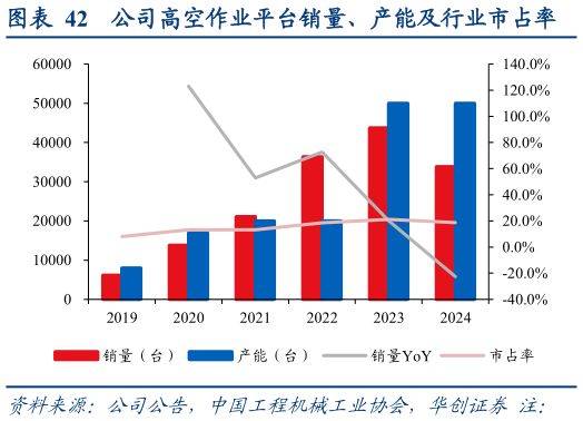 如何解释公司高空作业平台销量、产能及行业市占率
