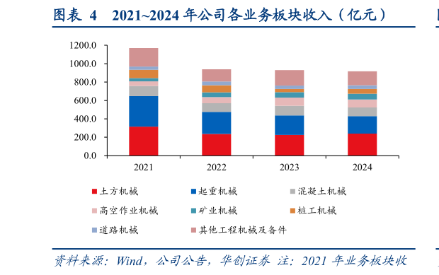 我想了解一下20212024 年公司各业务板块收入（亿元）