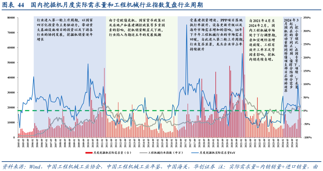如何才能国内挖掘机月度实际需求量和工程机械行业指数复盘行业周期