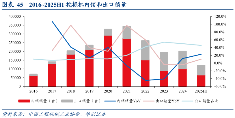 请问一下20162025H1 挖掘机内销和出口销量