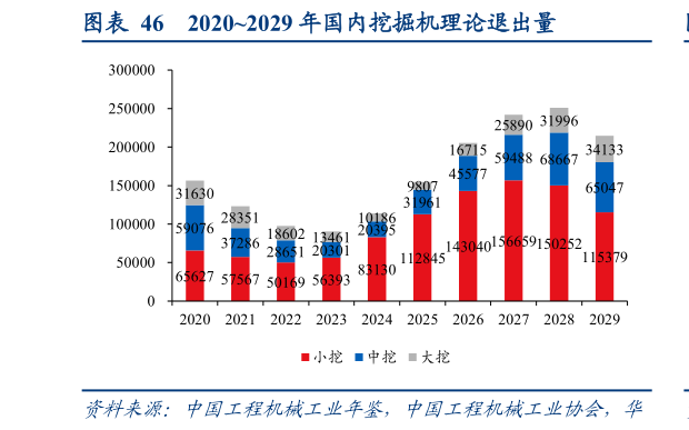 想关注一下20202029 年国内挖掘机理论退出量