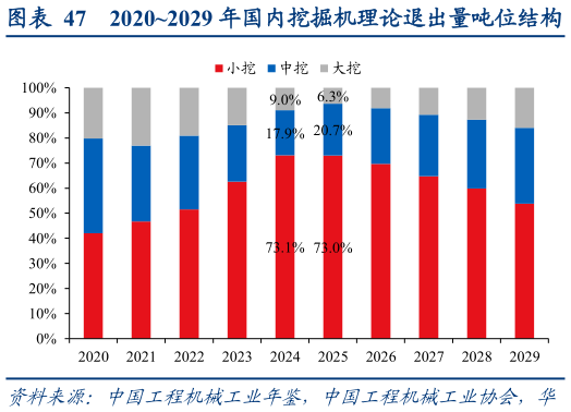 谁能回答20202029 年国内挖掘机理论退出量吨位结构