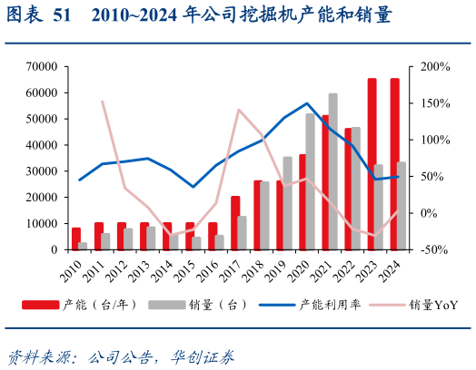 如何才能20102024 年公司挖掘机产能和销量