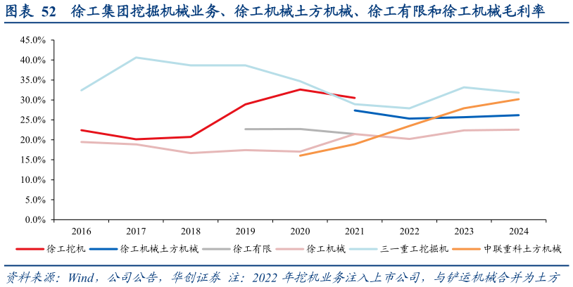 请问一下徐工集团挖掘机械业务、徐工机械土方机械、徐工有限和徐工机械毛利率