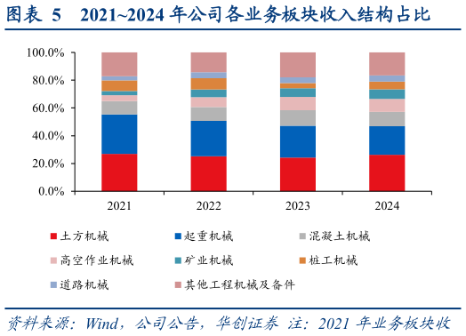 一起讨论下20212024 年公司各业务板块收入结构占比