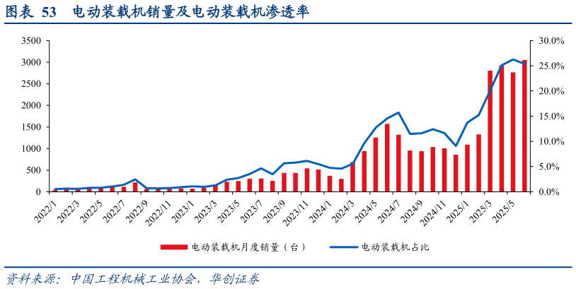 如何看待电动装载机销量及电动装载机渗透率