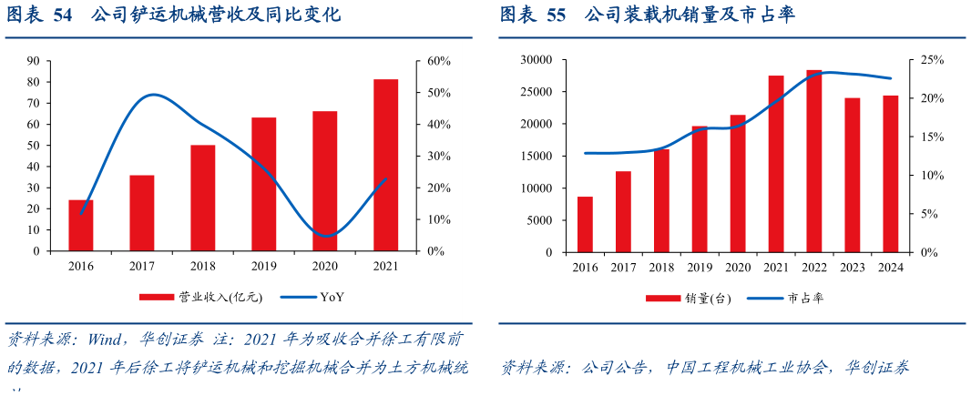 一起讨论下公司铲运机械营收及同比变化公司装载机销量及市占率