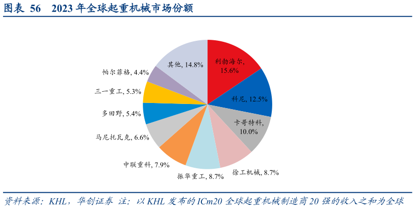 如何才能2023 年全球起重机械市场份额