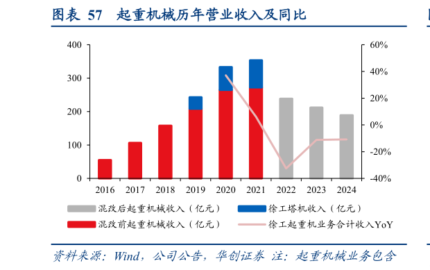 如何才能起重机械历年营业收入及同比