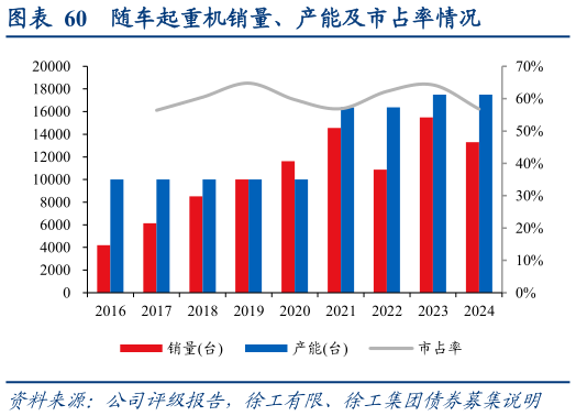 各位网友请教一下随车起重机销量、产能及市占率情况