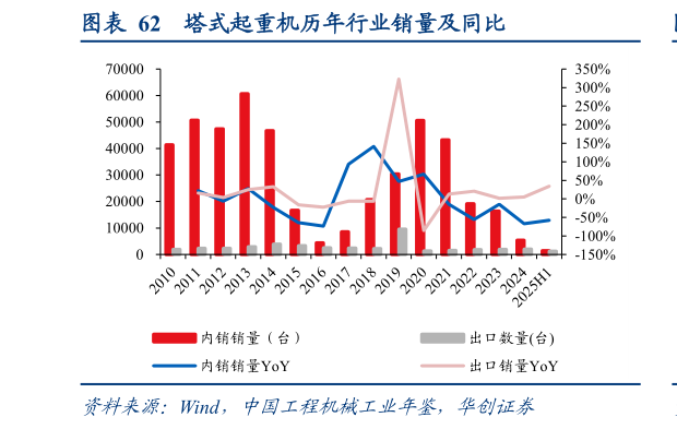 如何看待塔式起重机历年行业销量及同比