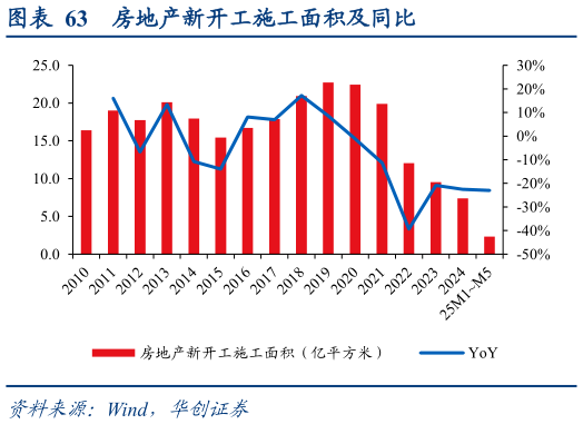 我想了解一下房地产新开工施工面积及同比